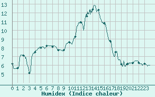 Courbe de l'humidex pour Dole-Tavaux (39)