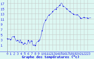 Courbe de tempratures pour Gourdon (46)