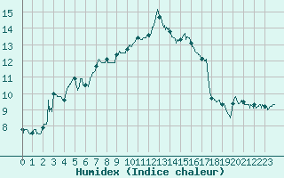 Courbe de l'humidex pour Beauvais (60)