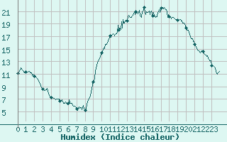 Courbe de l'humidex pour Magnac-Laval (87)