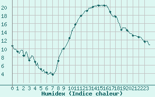 Courbe de l'humidex pour Valence (26)