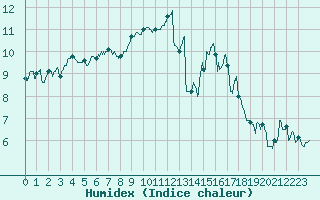 Courbe de l'humidex pour Lanvoc (29)
