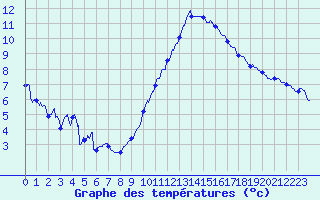Courbe de tempratures pour Belfort-Dorans (90)