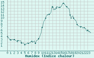 Courbe de l'humidex pour Annecy (74)