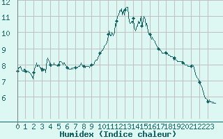 Courbe de l'humidex pour Colmar (68)