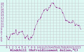 Courbe du refroidissement olien pour Lyon - Saint-Exupry (69)