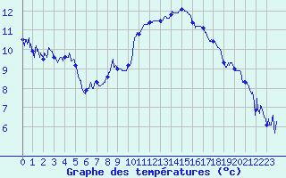 Courbe de tempratures pour Dole-Tavaux (39)