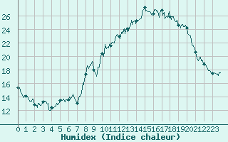 Courbe de l'humidex pour Saint Jean - Saint Nicolas (05)