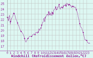 Courbe du refroidissement olien pour Auxerre-Perrigny (89)