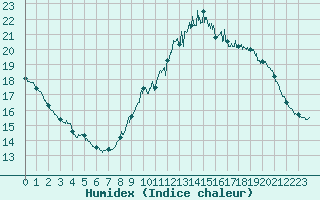 Courbe de l'humidex pour Cap de la Hve (76)