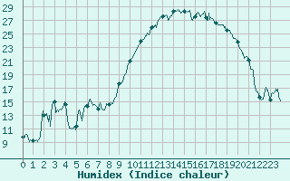 Courbe de l'humidex pour Tarbes (65)