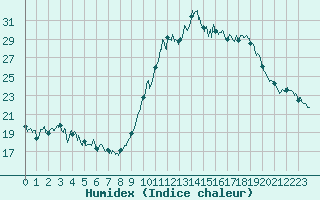 Courbe de l'humidex pour Vannes-Sn (56)