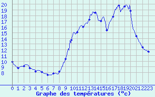 Courbe de tempratures pour Terrasson-Lavilledieu (24)