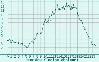 Courbe de l'humidex pour Deux-Verges (15)