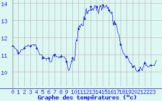 Courbe de tempratures pour Ile du Levant (83)