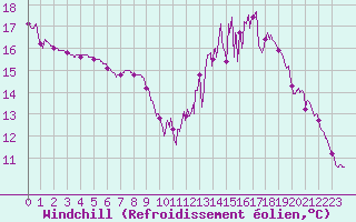 Courbe du refroidissement olien pour Auch (32)
