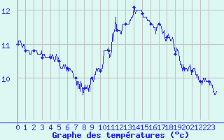 Courbe de tempratures pour Le Bourget (93)