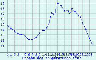 Courbe de tempratures pour Guillaumes-Obs (06)