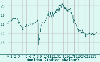 Courbe de l'humidex pour Le Talut - Belle-Ile (56)