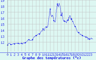 Courbe de tempratures pour Cap Bar (66)