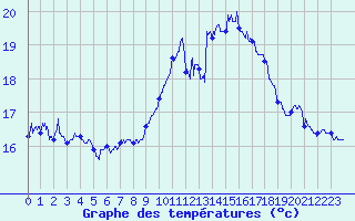 Courbe de tempratures pour Ile Rousse (2B)