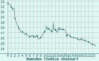 Courbe de l'humidex pour Perpignan (66)