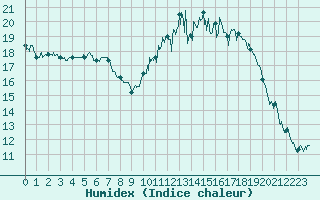 Courbe de l'humidex pour Cambrai / Epinoy (62)