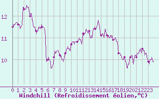 Courbe du refroidissement olien pour Biscarrosse (40)