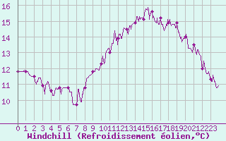 Courbe du refroidissement olien pour Bouelles (76)