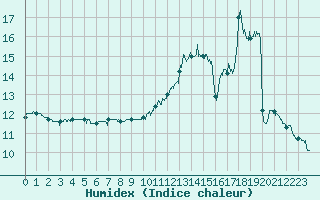 Courbe de l'humidex pour Saint-Etienne (42)