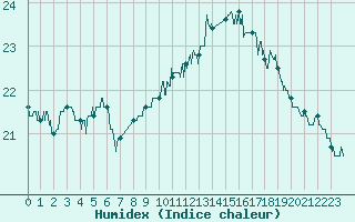 Courbe de l'humidex pour Lorient (56)