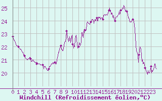 Courbe du refroidissement olien pour Cap Corse (2B)