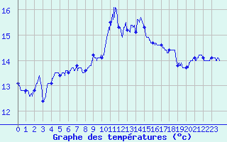 Courbe de tempratures pour Vannes-Sn (56)