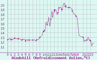 Courbe du refroidissement olien pour Le Houga (32)