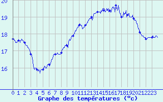 Courbe de tempratures pour Le Talut - Belle-Ile (56)