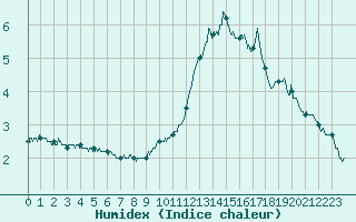 Courbe de l'humidex pour Epinal (88)