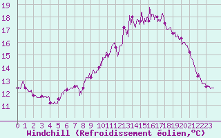 Courbe du refroidissement olien pour Ile de Batz (29)