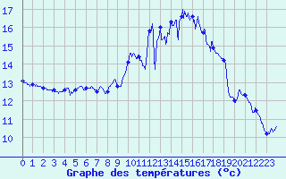 Courbe de tempratures pour Rennes (35)