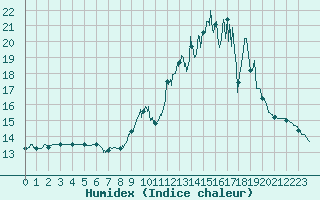 Courbe de l'humidex pour Muret (31)