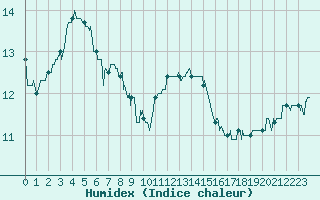 Courbe de l'humidex pour Bernaville (80)