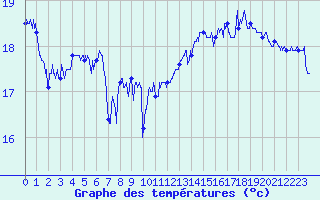 Courbe de tempratures pour Ile de Groix (56)