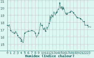 Courbe de l'humidex pour Quimper (29)