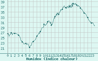 Courbe de l'humidex pour Montlimar (26)