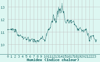 Courbe de l'humidex pour Chteaudun (28)