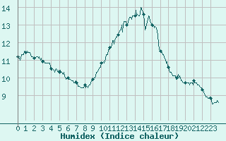 Courbe de l'humidex pour Tarascon (13)