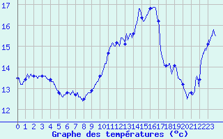 Courbe de tempratures pour Leucate (11)