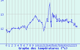 Courbe de tempratures pour Le Havre - Octeville (76)