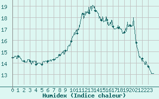 Courbe de l'humidex pour Rioz (70)