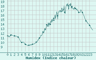 Courbe de l'humidex pour Trappes (78)