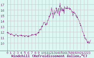 Courbe du refroidissement olien pour Abbeville (80)
